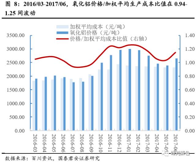 鋁價2萬元/噸，那氧化鋁呢？