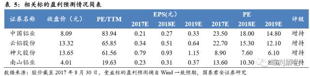 鋁價2萬元/噸，那氧化鋁呢？