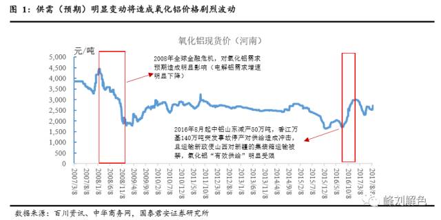 鋁價2萬元/噸，那氧化鋁呢？