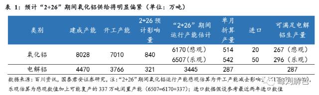 鋁價2萬元/噸，那氧化鋁呢？