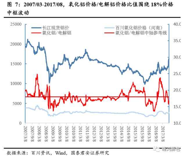 鋁價2萬元/噸，那氧化鋁呢？