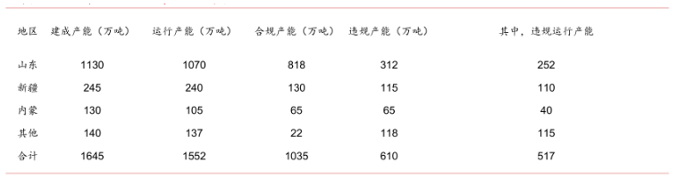 電解鋁違規產能