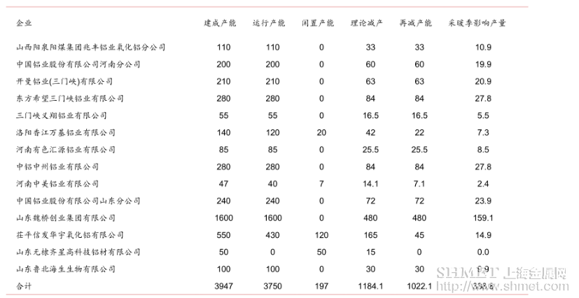 “2+26+3”對氧化鋁產能影響