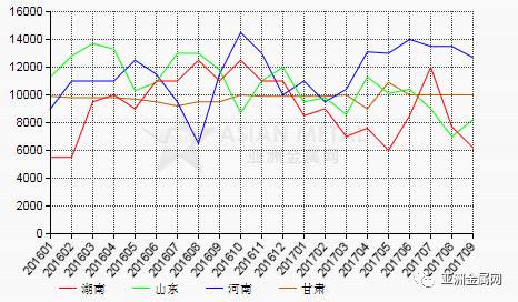 2017年9月份我國氟化鋁產值環比上漲5%