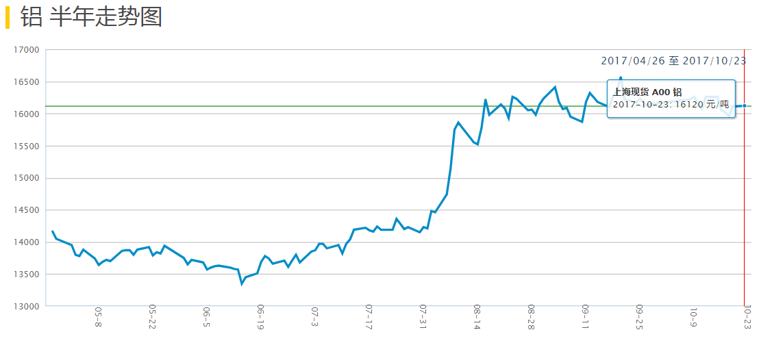 鋁價半年走勢