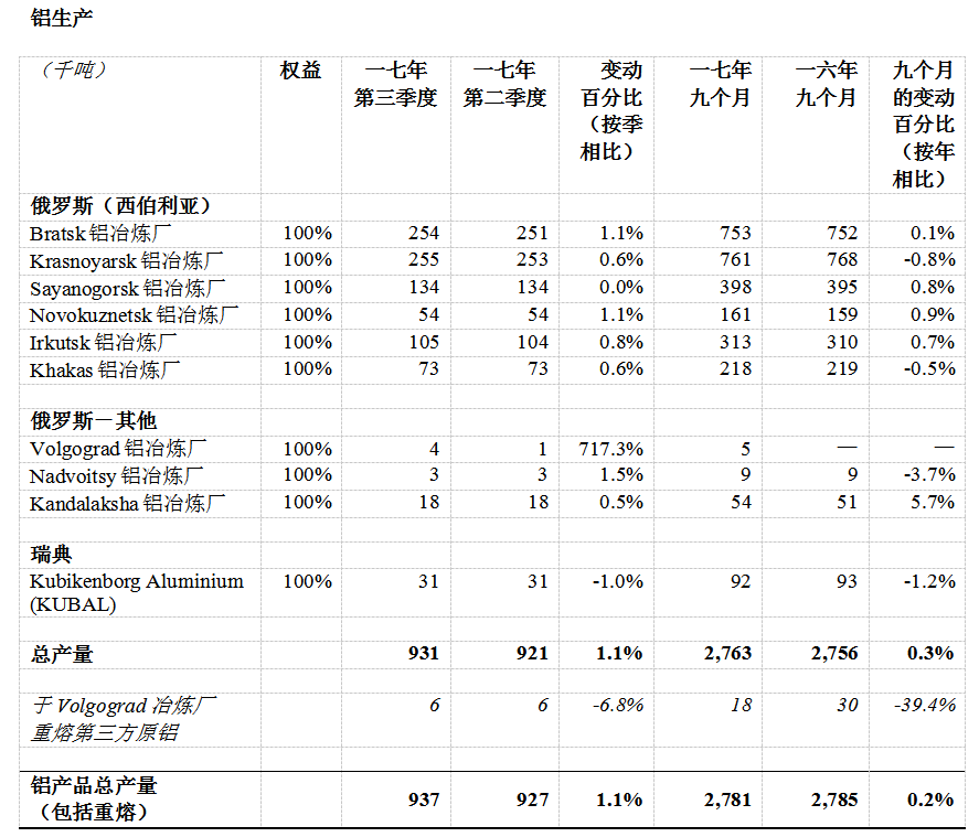 俄鋁公布2017年第三季度經營業績