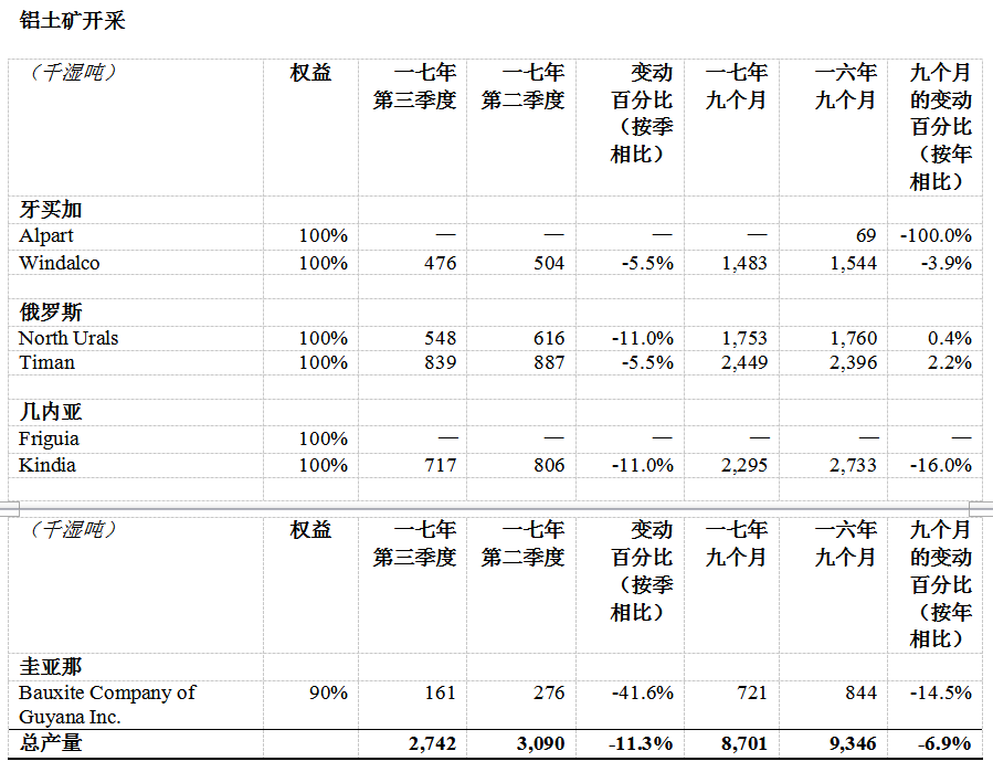 俄鋁公布2017年第三季度經營業績