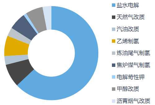 日本不同制氫方法產能占比